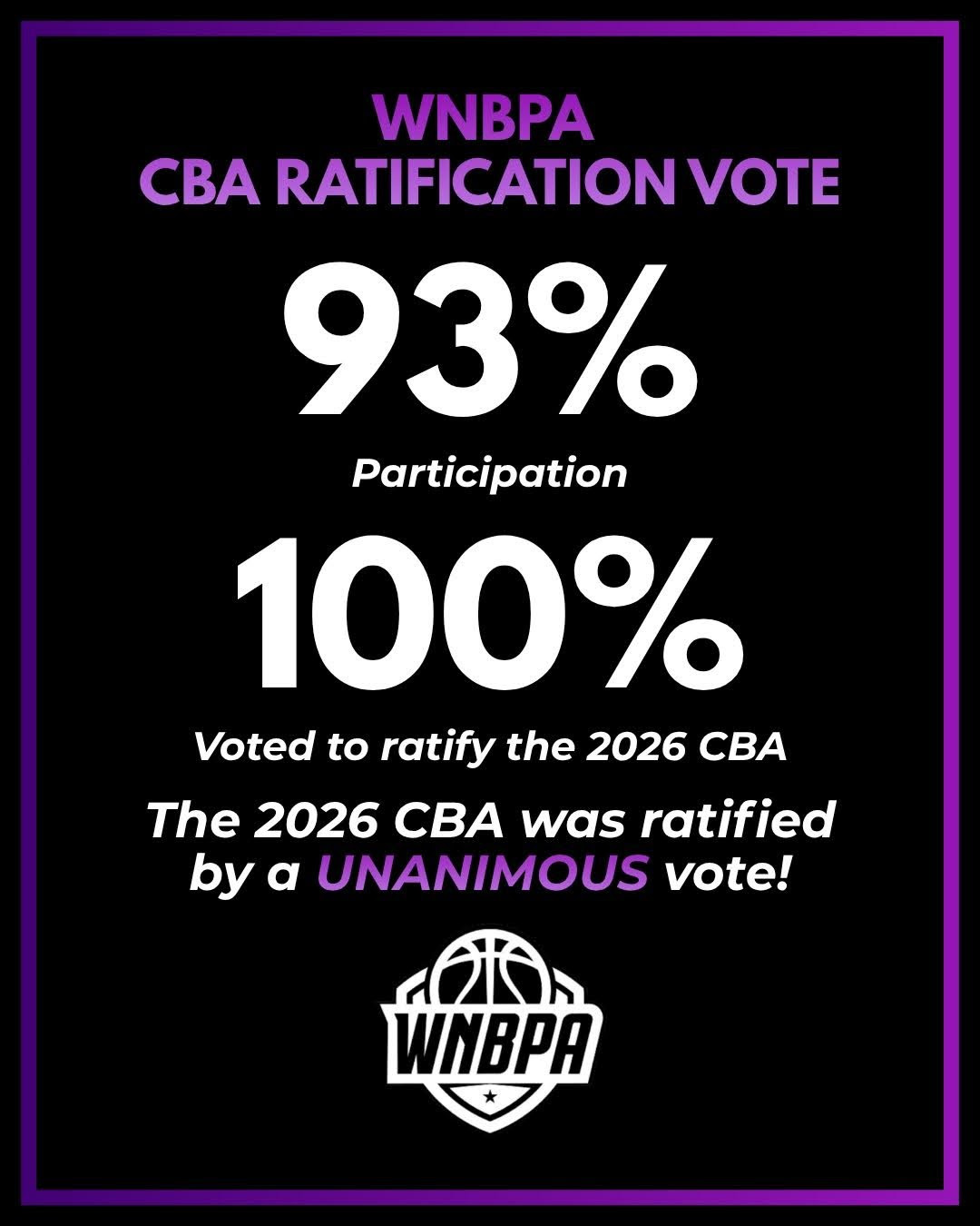 WNBPA graphic that reads: “93% participation, 100% voted to ratify the 2026 CBA. The 2026 CBA was ratified by a unanimous vote.”